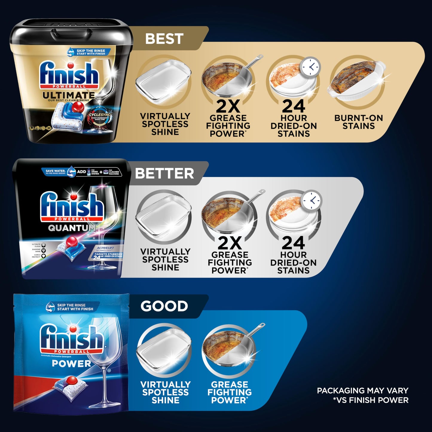 Finish Quantum Dishwasher Pods, No Pre-Rinse Dishwasher Detergent Soap Removes 24HR Dried-On Stain and Grease, Leaving a Virtually Spotless Shine, 22 Count
